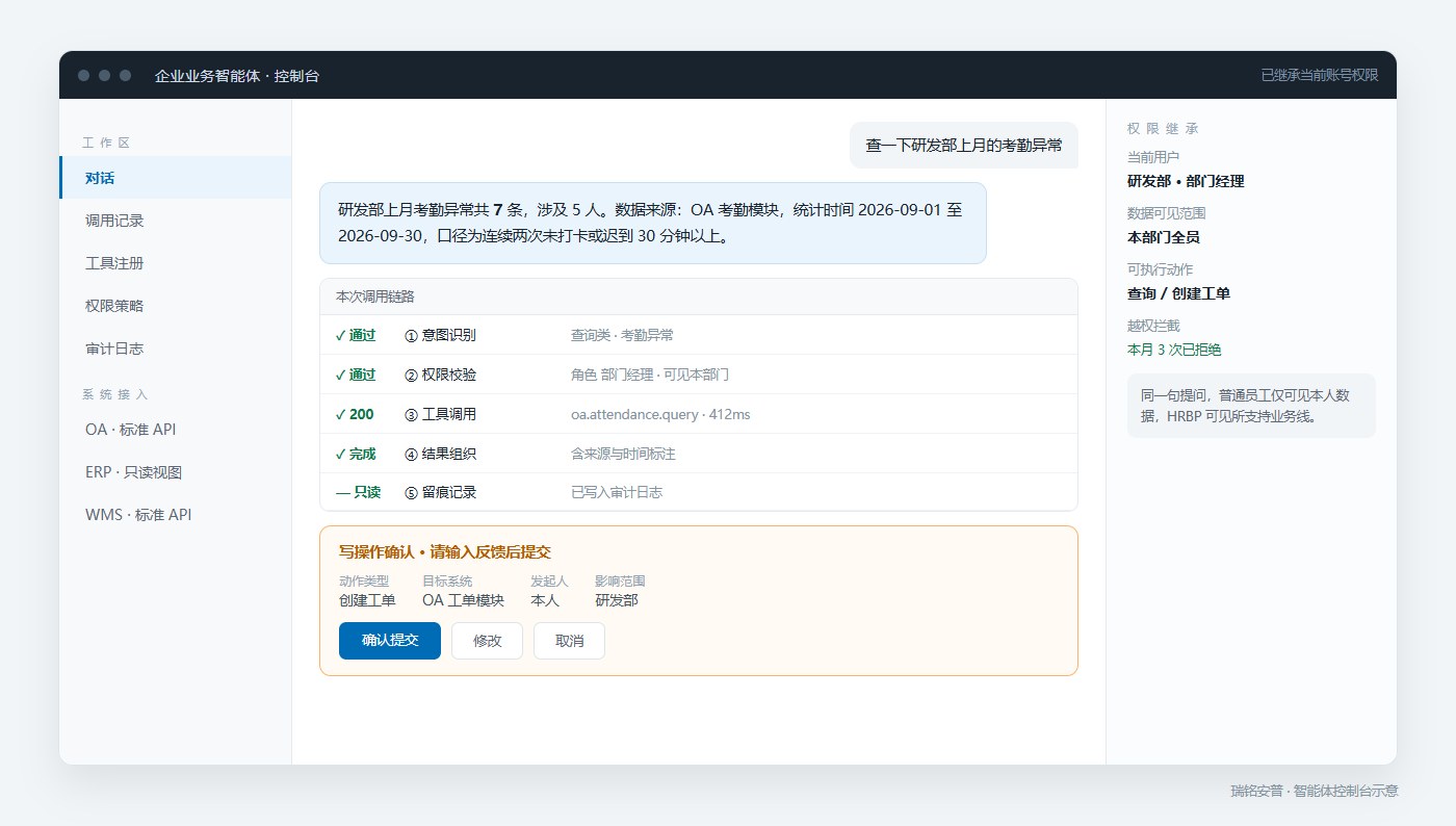 企业业务智能体控制台界面示意：查询研发部考勤异常的答复标注了数据来源与统计口径，调用链路面板显示意图识别、权限校验、工具调用、结果组织与留痕五个环节的状态，写操作弹出确认卡片，右侧面板显示当前用户的权限继承范围与越权拦截次数