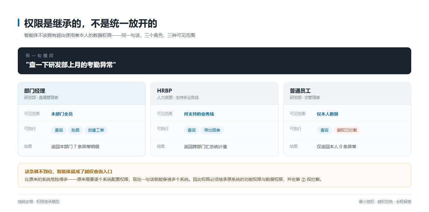 企业智能体权限继承示意：同一句查询研发部上月考勤异常的提问，部门经理可见本部门全员，HRBP可见所支持业务线，普通员工仅可见本人数据，越权请求已被拦截