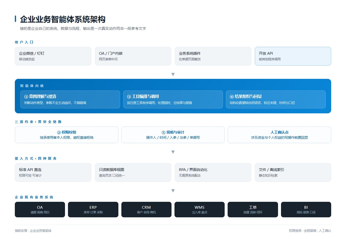 企业业务智能体系统架构图：用户入口经智能体内核的意图理解、工具编排与结果组织，受权限校验、留痕审计与人工确认三道约束，通过标准API、只读视图、RPA与文件索引四种方式，接入OA、ERP、CRM、WMS、工单与BI等既有业务系统