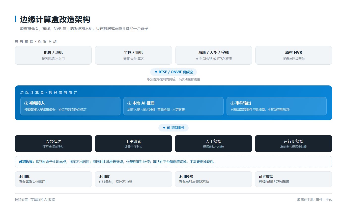 边缘计算盒改造架构图：原有摄像头通过RTSP或ONVIF协议接入机房或弱电井的边缘计算盒，本地完成周界入侵、烟火识别、离岗检测等AI推理，仅输出告警事件到平台完成告警推送、工单流转与人工复核，视频不出园区