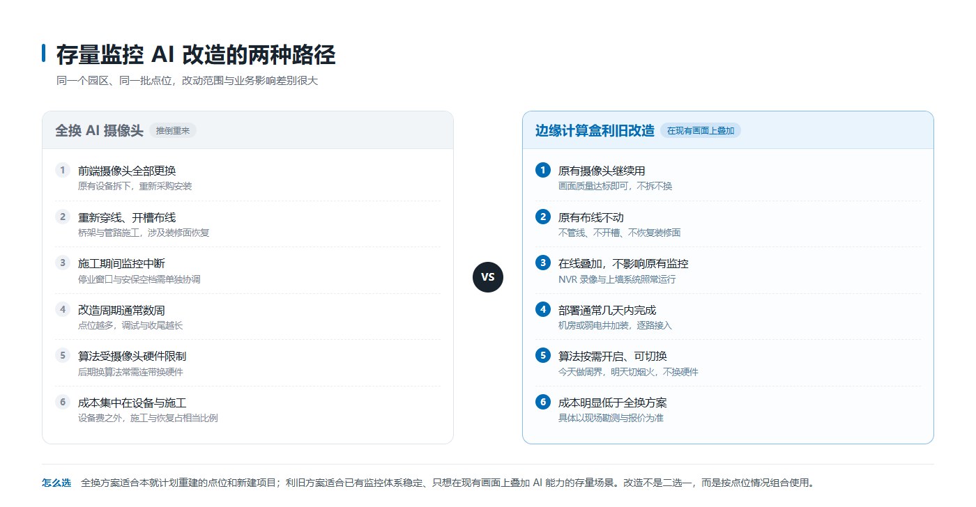 存量监控AI改造两种路径对比图：左侧全换AI摄像头需拆旧装新、重新布线、施工停业、周期数周；右侧边缘计算盒利旧改造保留原有摄像头与线路，在线叠加AI分析，几天内完成部署，成本更低