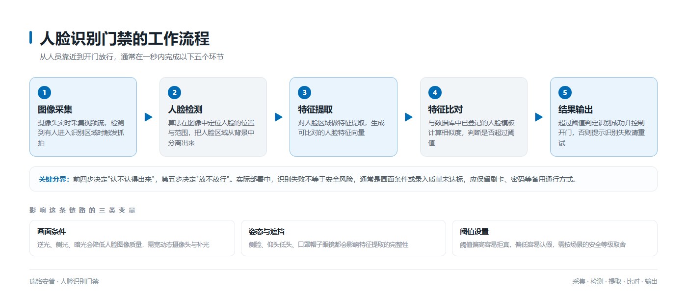 人脸识别门禁工作流程图：人员靠近后依次完成图像采集、人脸检测、特征提取、特征比对、结果输出五个环节，相似度超过阈值则控制开门，否则提示识别失败，全程通常在一秒内完成