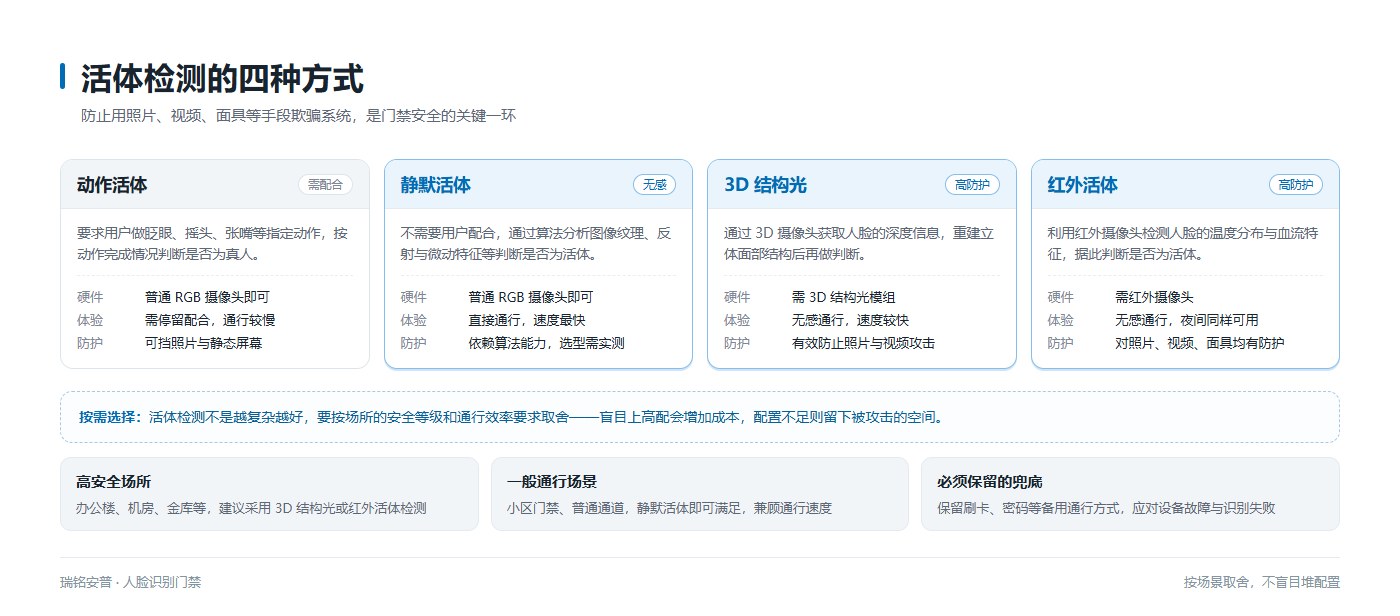 活体检测四种方式对比图：动作活体需用户配合眨眼摇头等动作，静默活体无感通行，3D结构光获取人脸深度信息防照片视频攻击，红外活体检测温度与血流特征；高安全场所建议3D结构光或红外，一般场景静默活体即可