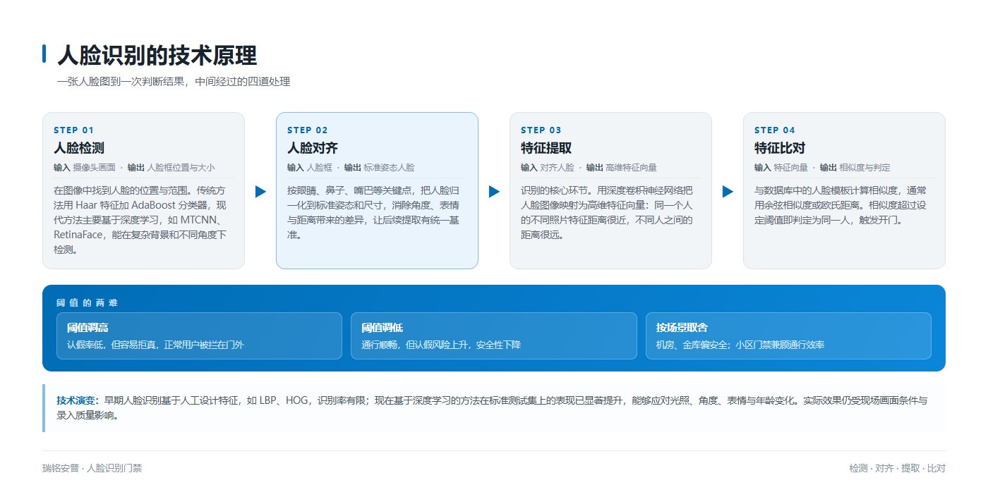 人脸识别技术原理图：输入摄像头画面经人脸检测定位人脸框，人脸对齐按关键点归一化到标准姿态，特征提取由卷积神经网络生成高维特征向量，特征比对计算相似度并按阈值判定是否为同一人