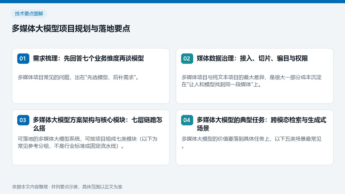 多媒体大模型项目规划与落地要点:需求梳理:先回答七个业务维度再谈模型、媒体数据治理:接入、切片、编目与权限、多媒体大模型方案架构与核心模块:七…、多媒体大模型的典型任务:跨模态检索…