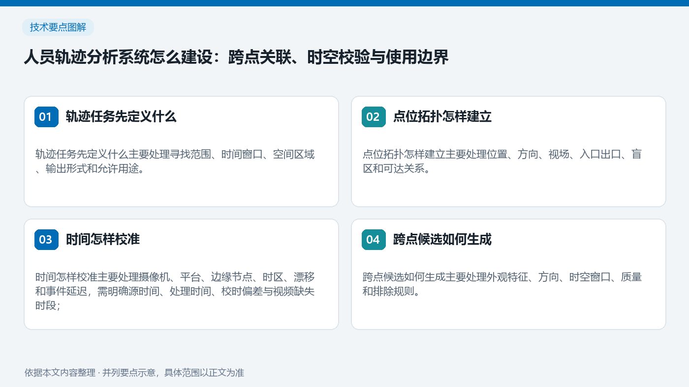 人员轨迹分析系统怎么建设:跨点关联、时空校验与使用边界:轨迹任务先定义什么、点位拓扑怎样建立、时间怎样校准、跨点候选如何生成