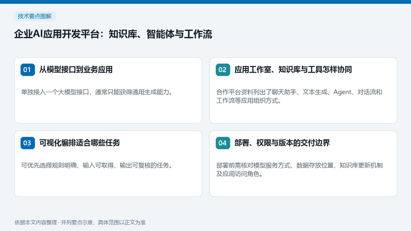 企业AI应用开发平台:知识库、智能体与工作流:从模型接口到业务应用、应用工作室、知识库与工具怎样协同、可视化编排适合哪些任务、部署、权限与版本的交付边界