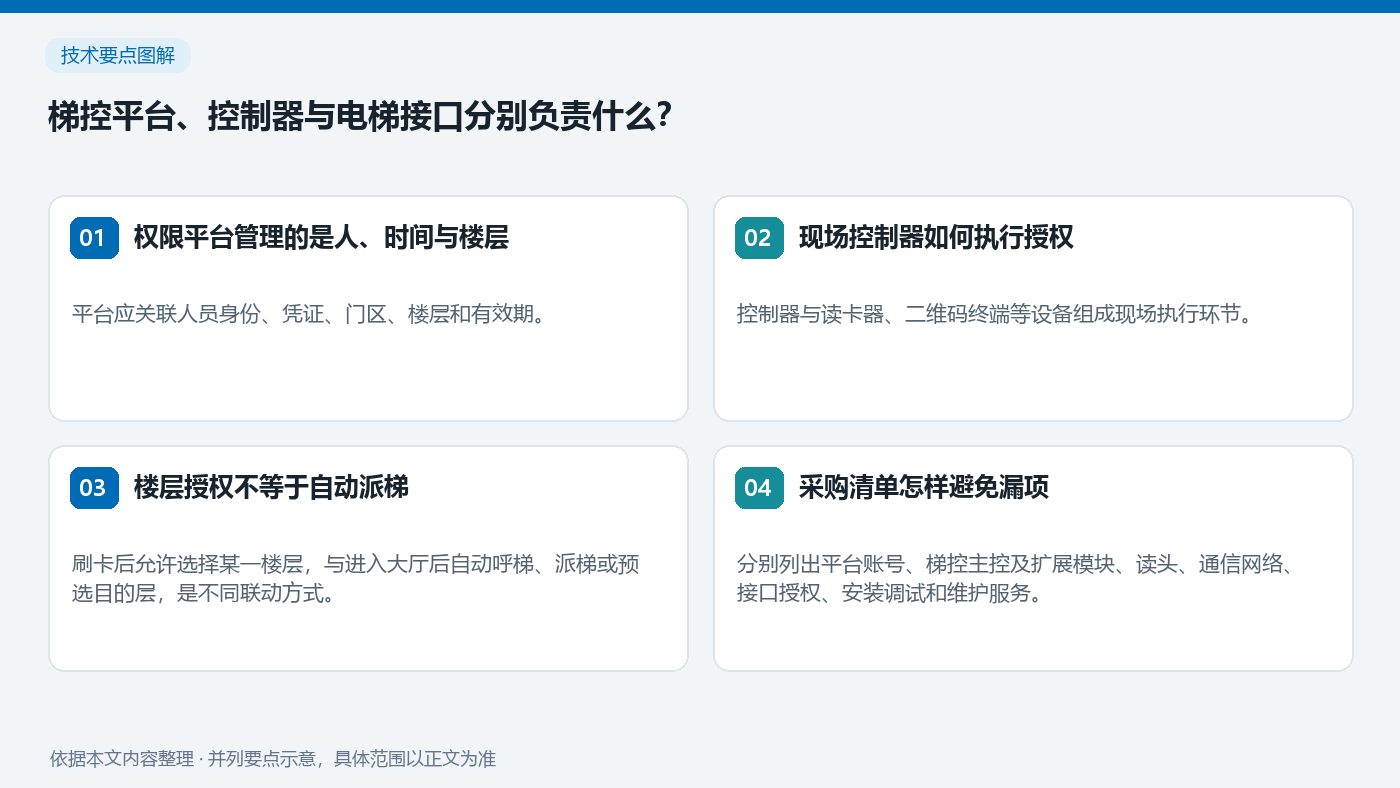 梯控平台、控制器与电梯接口分别负责什么?:权限平台管理的是人、时间与楼层、现场控制器如何执行授权、楼层授权不等于自动派梯、采购清单怎样避免漏项