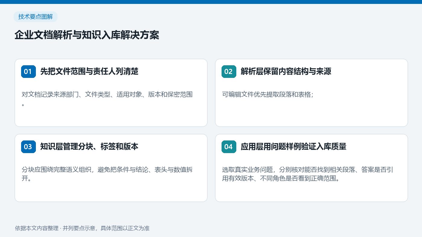 企业文档解析与知识入库解决方案:先把文件范围与责任人列清楚、解析层保留内容结构与来源、知识层管理分块、标签和版本、应用层用问题样例验证入库质量