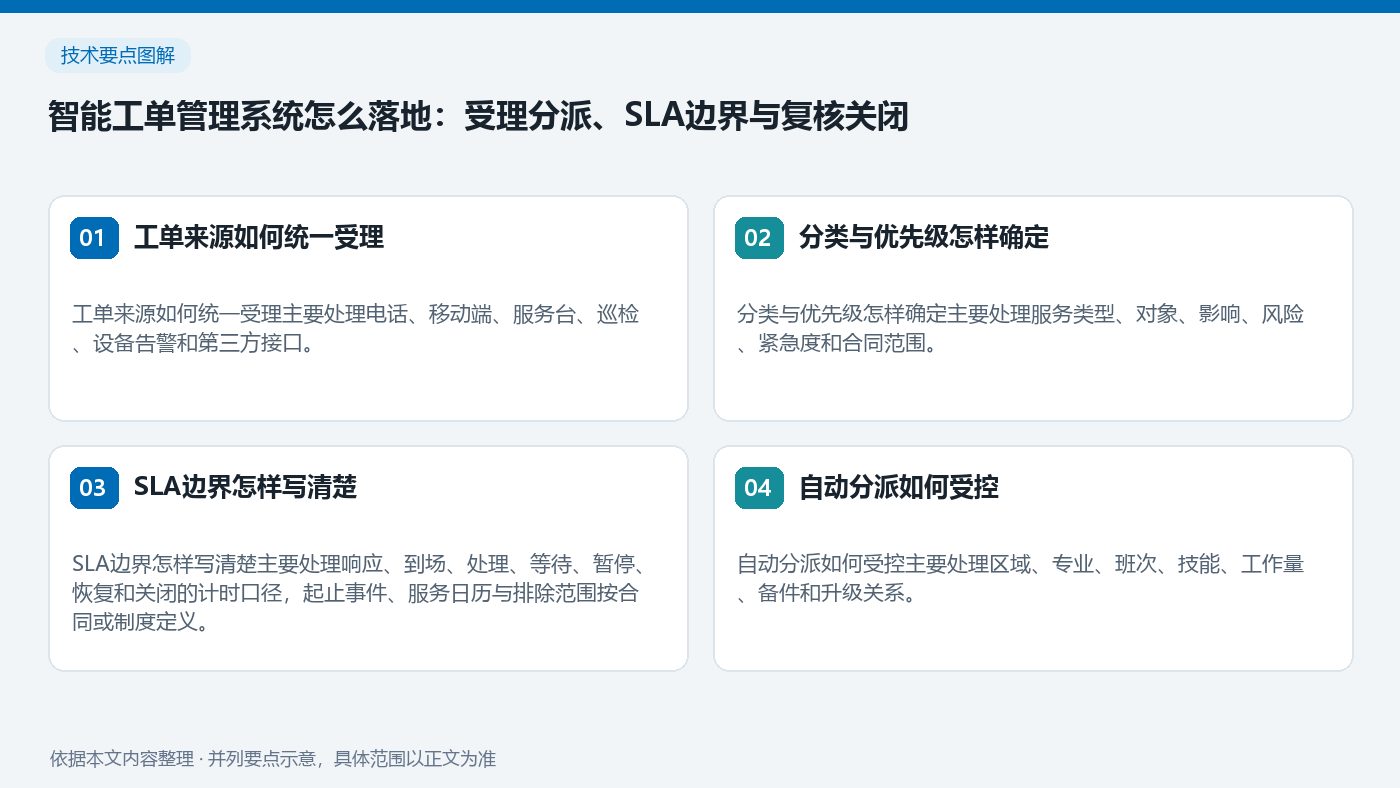 智能工单管理系统怎么落地:受理分派、SLA边界与复核关闭:工单来源如何统一受理、分类与优先级怎样确定、SLA边界怎样写清楚、自动分派如何受控