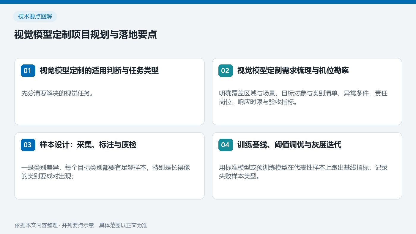 视觉模型定制项目规划与落地要点：视觉模型定制的适用判断与任务类型、视觉模型定制需求梳理与机位勘察、样本设计：采集、标注与质检、训练基线、阈值调优与灰度迭代