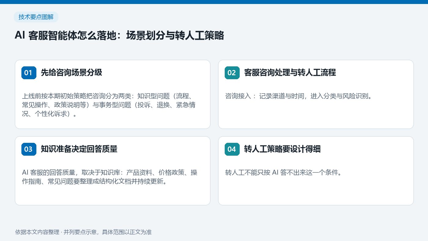 AI 客服智能体怎么落地：场景划分与转人工策略：先给咨询场景分级、客服咨询处理与转人工流程、知识准备决定回答质量、转人工策略要设计得细