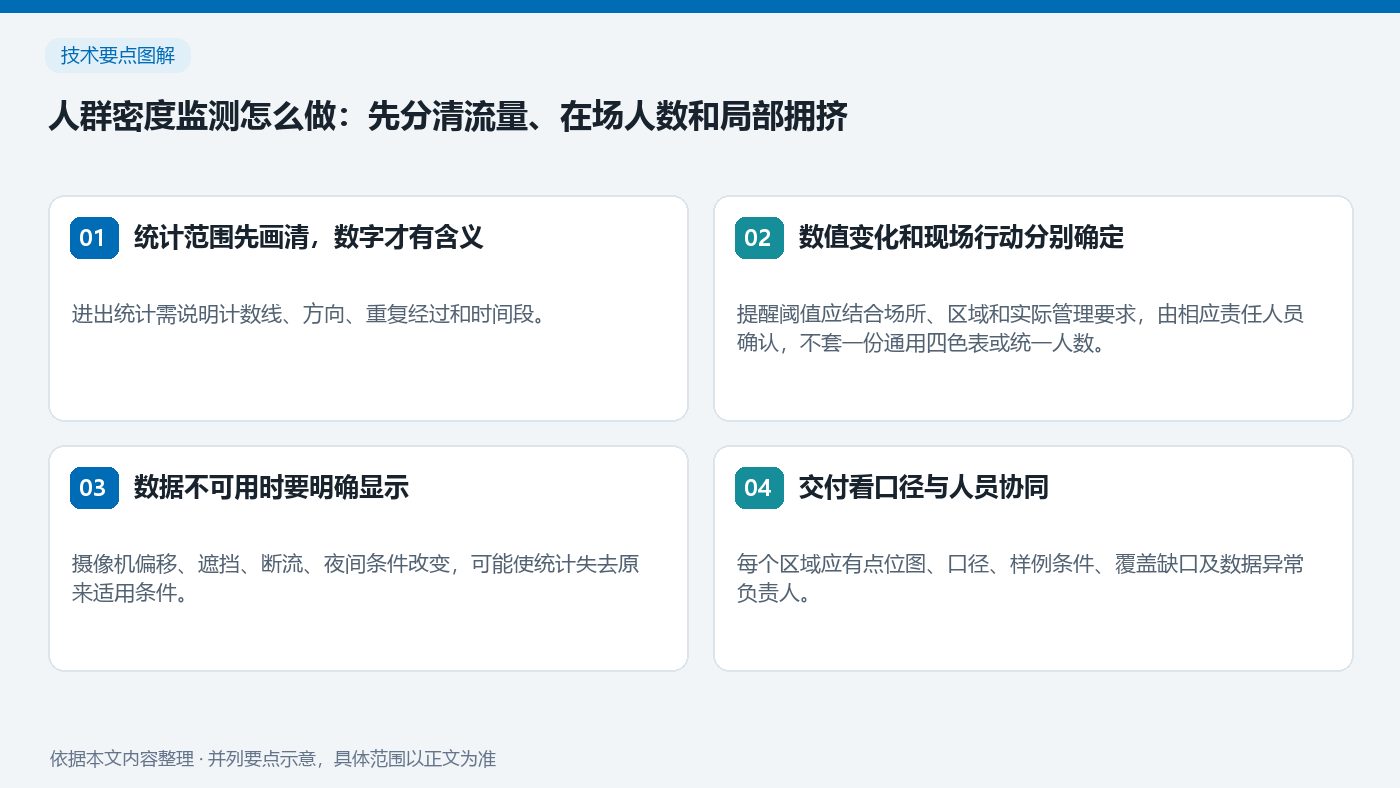 人群密度监测怎么做：先分清流量、在场人数和局部拥挤：统计范围先画清，数字才有含义、数值变化和现场行动分别确定、数据不可用时要明确显示、交付看口径与人员协同
