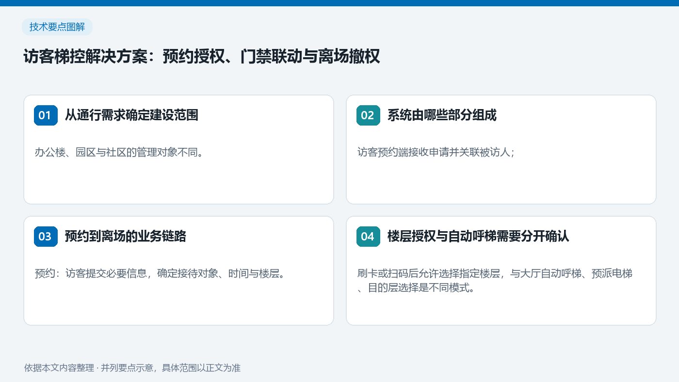 访客梯控解决方案:预约授权、门禁联动与离场撤权:从通行需求确定建设范围、系统由哪些部分组成、预约到离场的业务链路、楼层授权与自动呼梯需要分开确认