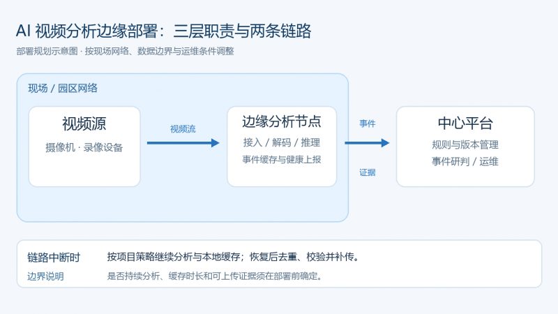 AI视频分析边缘部署指南：算力、网络与断网补传如何规划