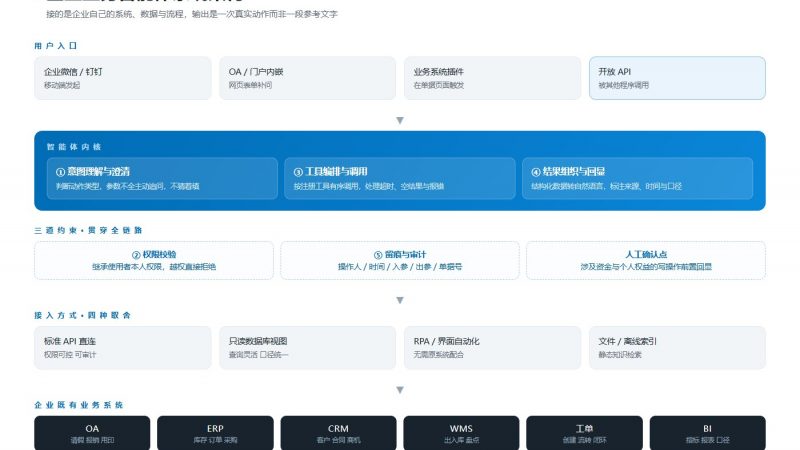 企业业务智能体开发怎么做：系统接入、权限设计与验收指标