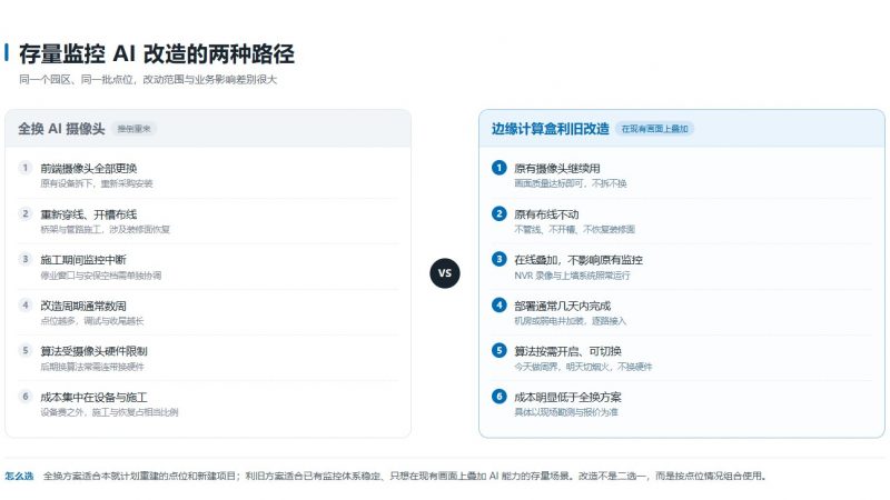 存量监控不用换：边缘计算盒让旧摄像头秒变AI智能监控