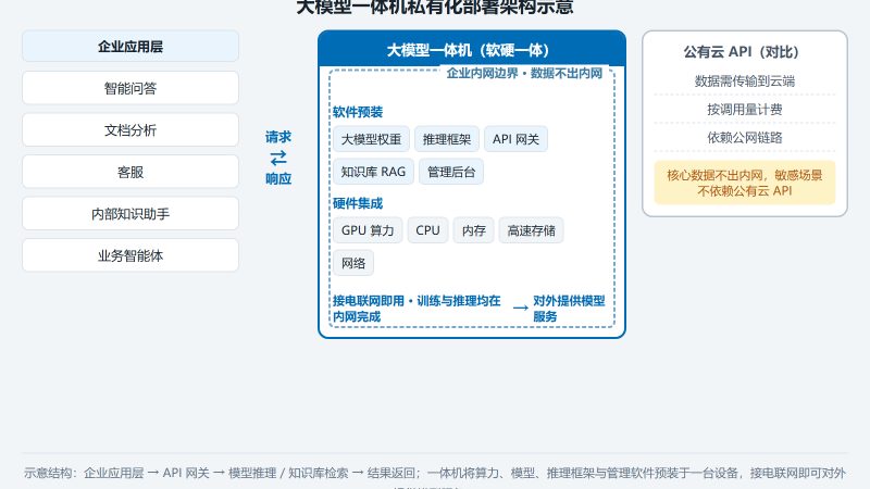 大模型私有化部署怎么做：算力、数据与运维边界