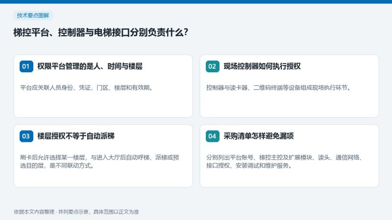 梯控平台、控制器与电梯接口分别负责什么？
