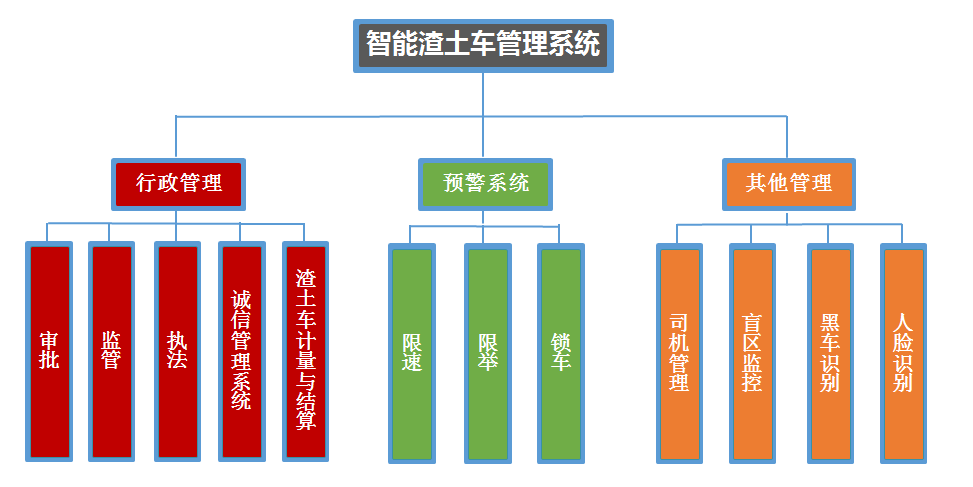 智能渣土管理系统