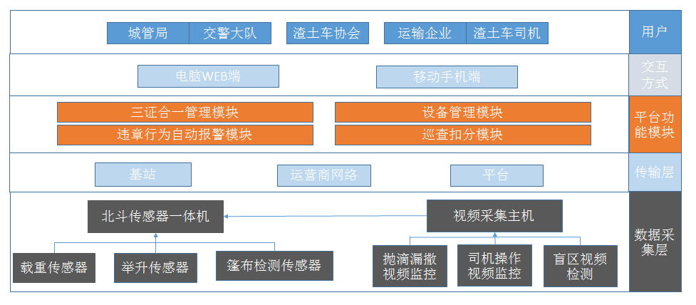 智慧城管平台总体架构