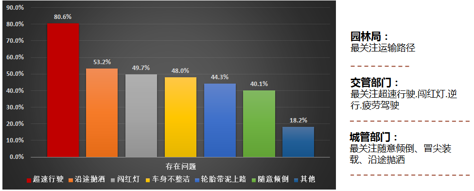 智慧城管渣土清运
