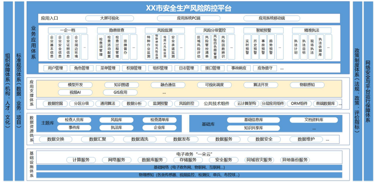 安全生产平台架构 安全生产平台架构