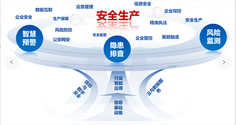 安全生产体系 安全生产体系