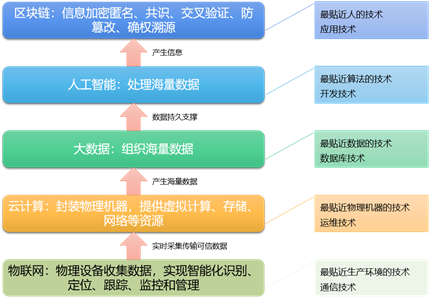 区块链人工智能关系