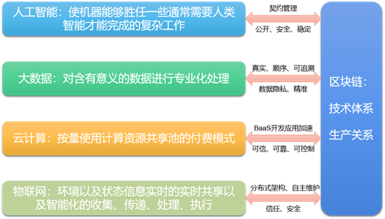 区块链与大数据