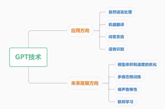 GPT技术 GPT技术
