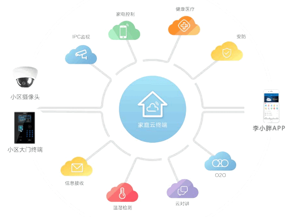 智能家居