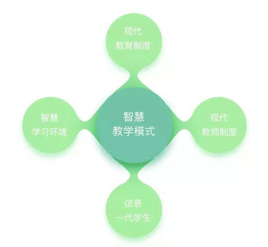 智慧教育、智慧校园、智慧课堂到底是什么？别再傻傻分不清了！