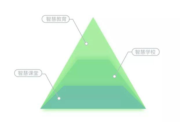 智慧教育、智慧校园、智慧课堂到底是什么？别再傻傻分不清了！