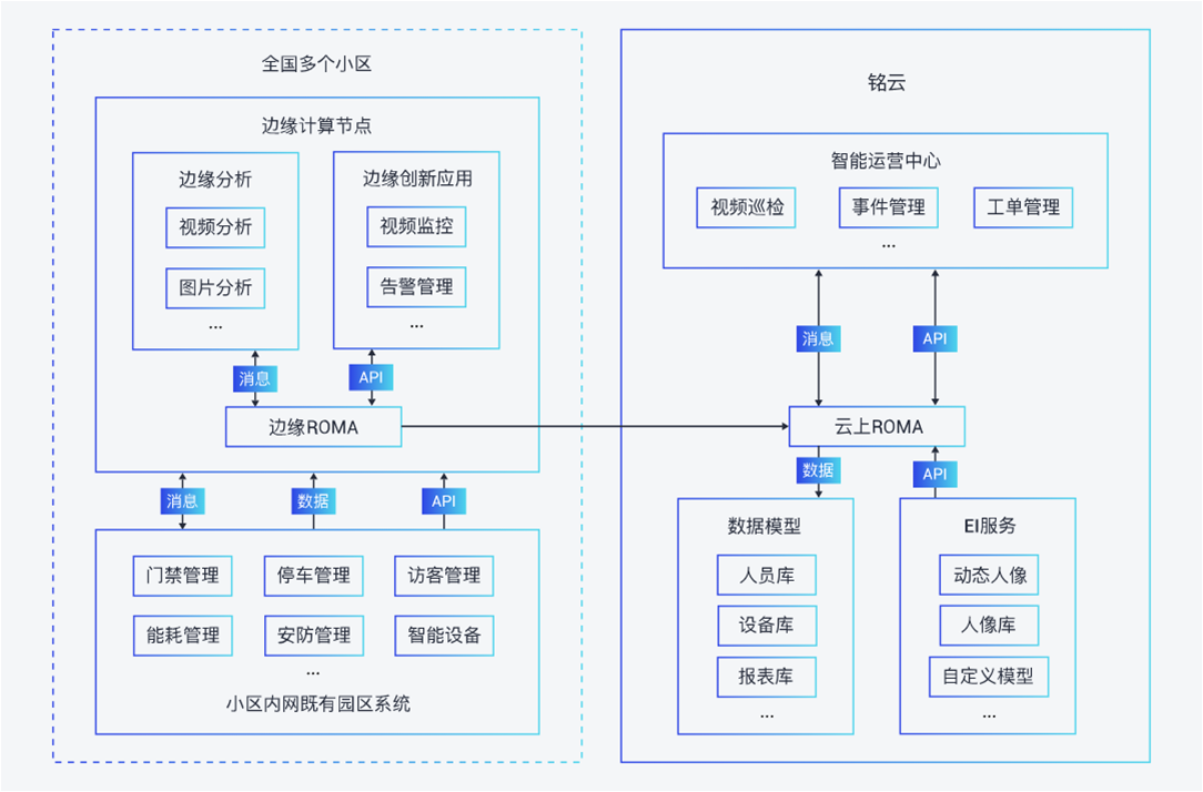 智慧园区管理系统多小区应用架构