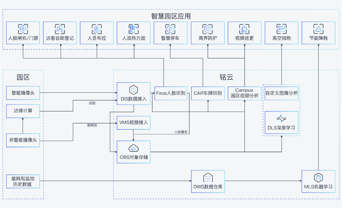 铭云智慧园区系统架构图