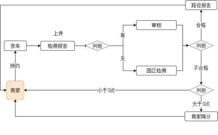 物流检测模块