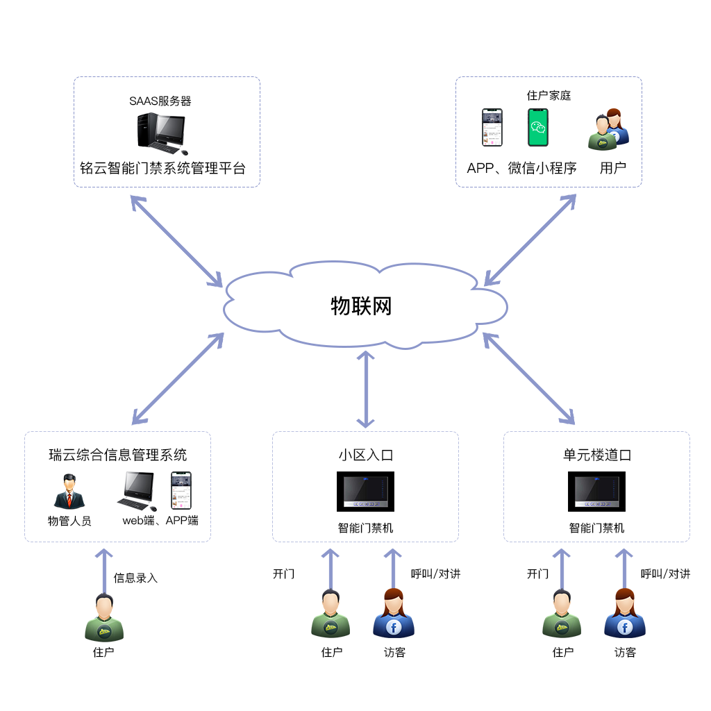 saas门禁管理系统