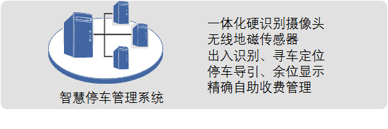 智慧社区智慧停车管理系统