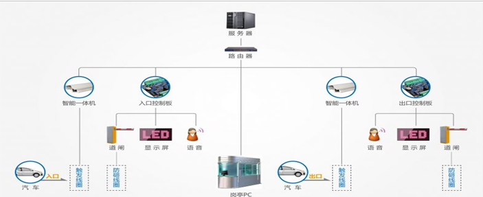 智慧停车管理系统