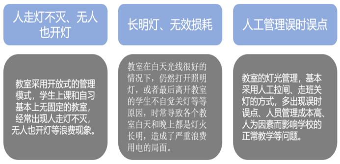 传统照明现状 传统照明现状