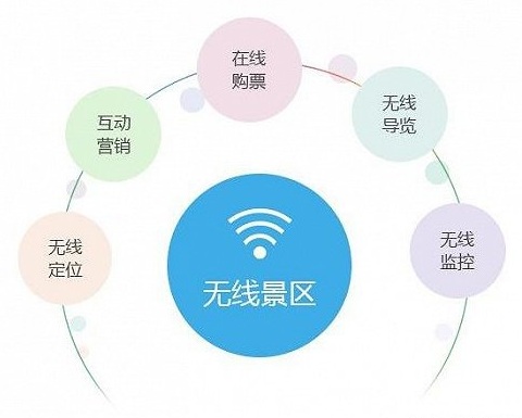 智慧景区