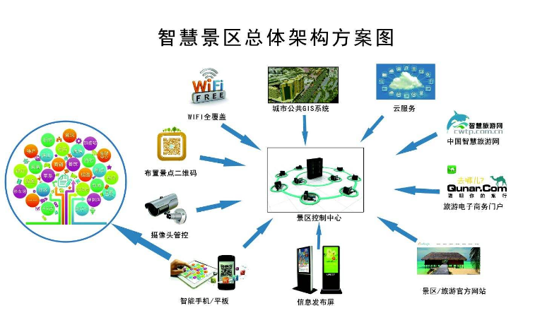 智慧景区系统构架