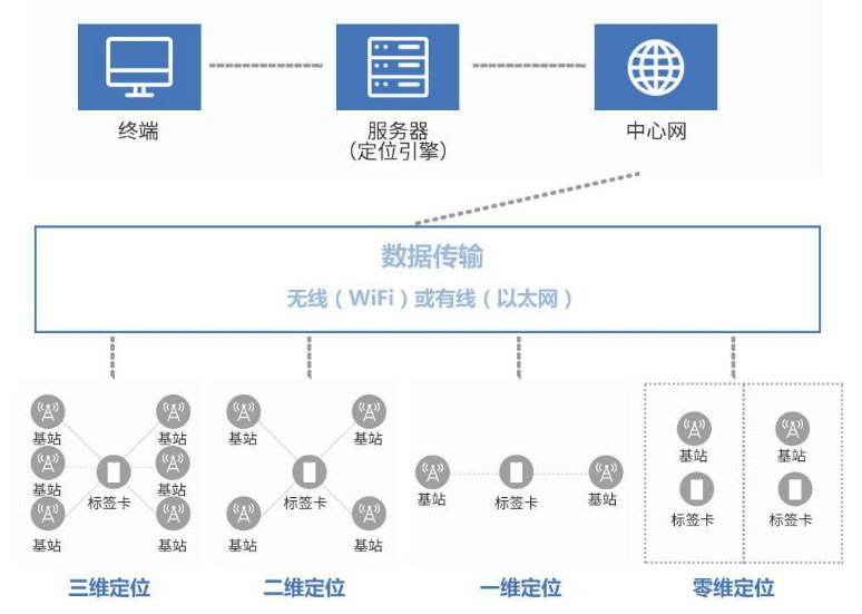 UWB技术