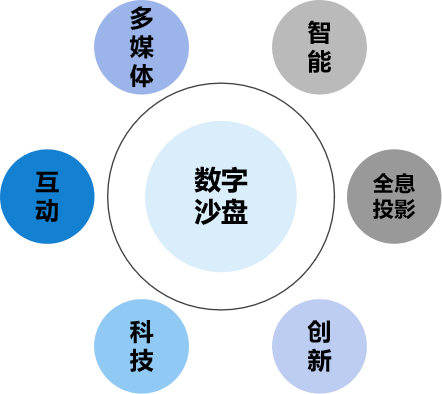 全景数字沙盘 全景数字沙盘