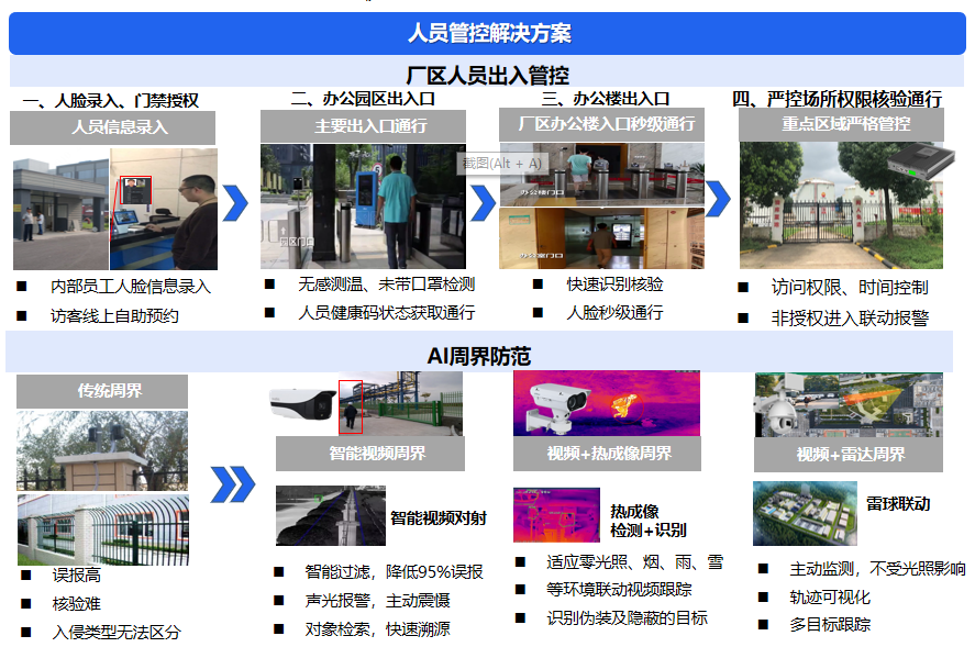 智慧园区安防解决方案 智慧园区安防解决方案