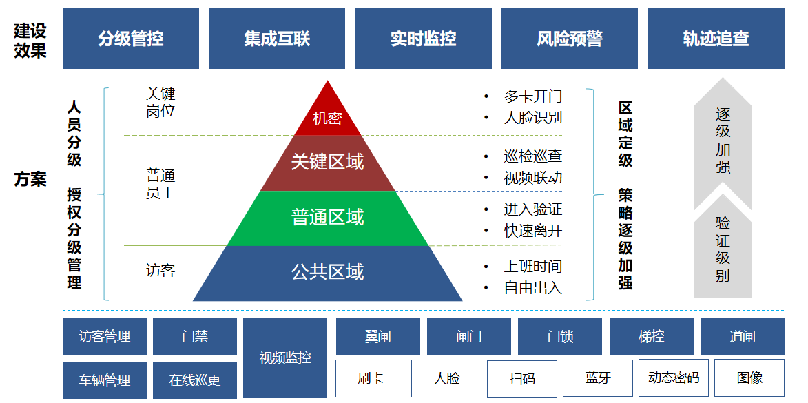 智慧园区安防体系基本架构 智慧园区安防体系基本架构