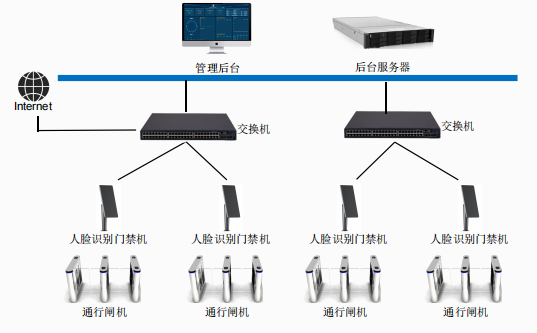 考勤架构图 考勤架构图