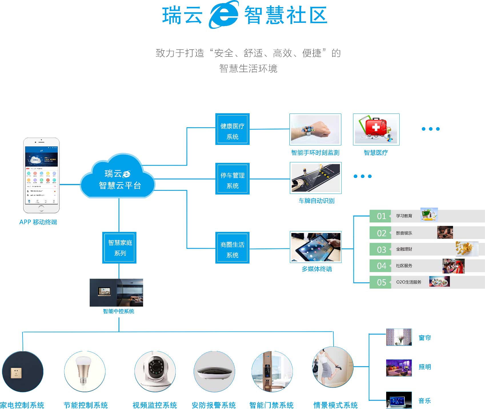 智慧社区集成