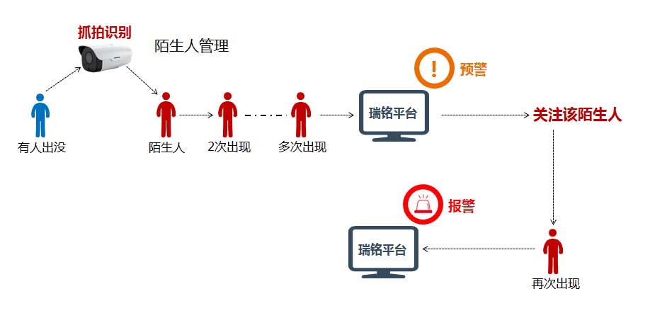 人脸识别陌生人管理
